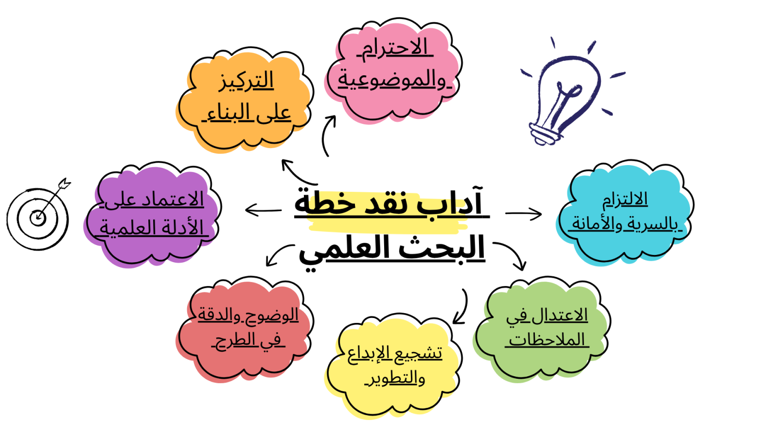 آداب نقد خطة البحث العلمي